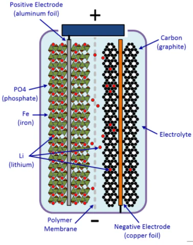 schematic of electron flow inside a lithium battery 480x480